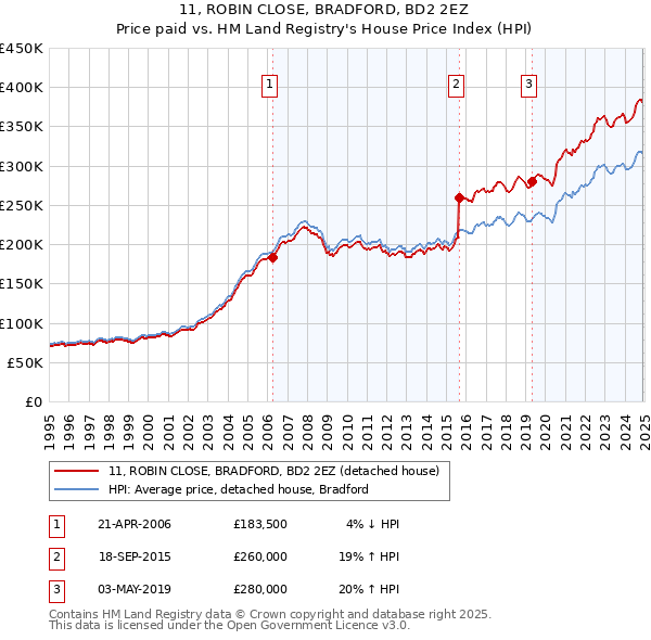 11, ROBIN CLOSE, BRADFORD, BD2 2EZ: Price paid vs HM Land Registry's House Price Index