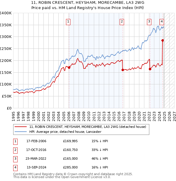 11, ROBIN CRESCENT, HEYSHAM, MORECAMBE, LA3 2WG: Price paid vs HM Land Registry's House Price Index