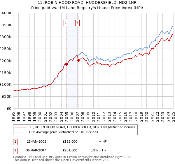 11, ROBIN HOOD ROAD, HUDDERSFIELD, HD2 1NR: Price paid vs HM Land Registry's House Price Index