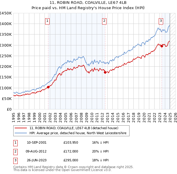11, ROBIN ROAD, COALVILLE, LE67 4LB: Price paid vs HM Land Registry's House Price Index