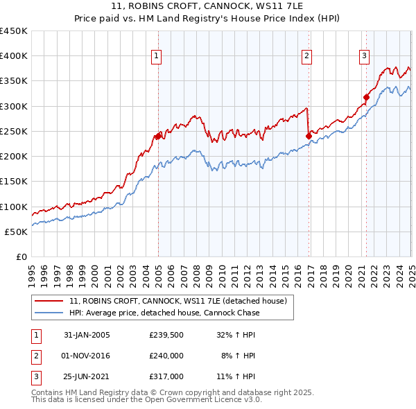 11, ROBINS CROFT, CANNOCK, WS11 7LE: Price paid vs HM Land Registry's House Price Index