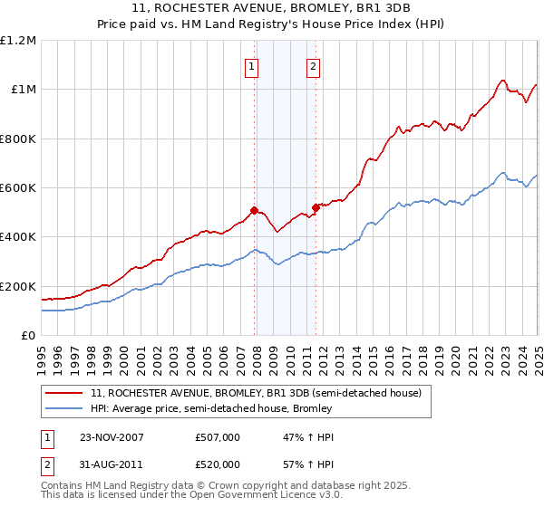11, ROCHESTER AVENUE, BROMLEY, BR1 3DB: Price paid vs HM Land Registry's House Price Index