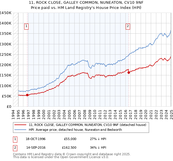 11, ROCK CLOSE, GALLEY COMMON, NUNEATON, CV10 9NF: Price paid vs HM Land Registry's House Price Index