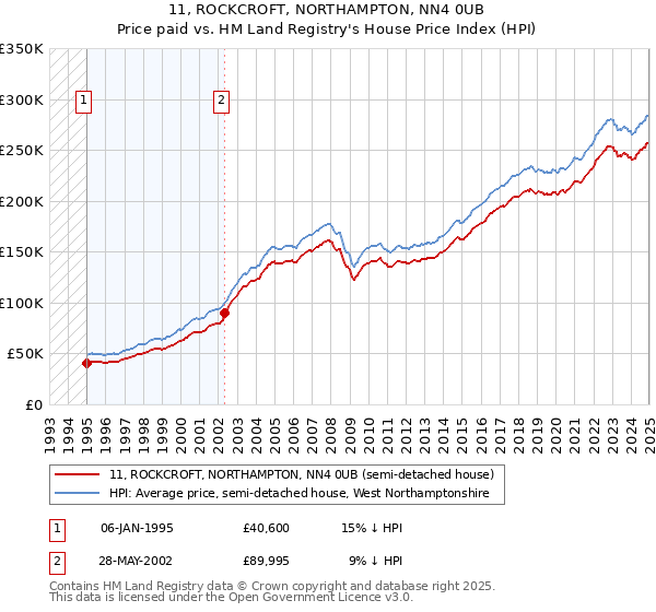 11, ROCKCROFT, NORTHAMPTON, NN4 0UB: Price paid vs HM Land Registry's House Price Index