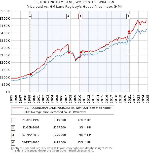 11, ROCKINGHAM LANE, WORCESTER, WR4 0SN: Price paid vs HM Land Registry's House Price Index