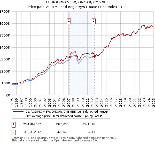 11, RODING VIEW, ONGAR, CM5 9BE: Price paid vs HM Land Registry's House Price Index