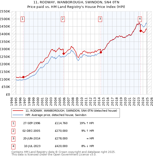 11, RODWAY, WANBOROUGH, SWINDON, SN4 0TN: Price paid vs HM Land Registry's House Price Index