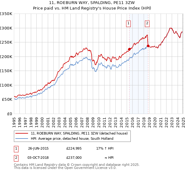 11, ROEBURN WAY, SPALDING, PE11 3ZW: Price paid vs HM Land Registry's House Price Index