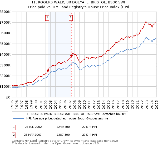 11, ROGERS WALK, BRIDGEYATE, BRISTOL, BS30 5WF: Price paid vs HM Land Registry's House Price Index