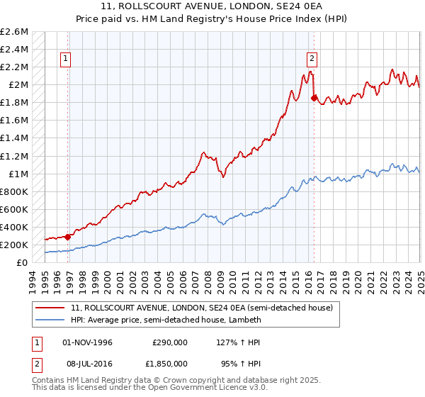 11, ROLLSCOURT AVENUE, LONDON, SE24 0EA: Price paid vs HM Land Registry's House Price Index
