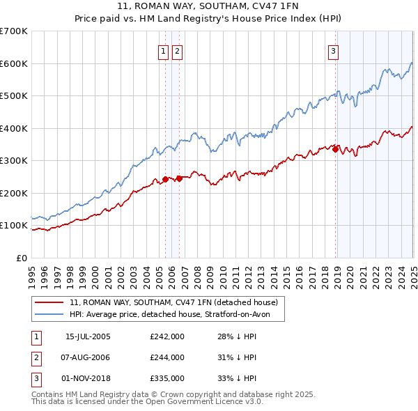 11, ROMAN WAY, SOUTHAM, CV47 1FN: Price paid vs HM Land Registry's House Price Index