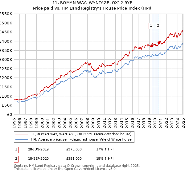 11, ROMAN WAY, WANTAGE, OX12 9YF: Price paid vs HM Land Registry's House Price Index