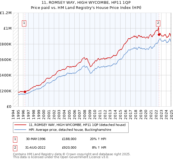 11, ROMSEY WAY, HIGH WYCOMBE, HP11 1QP: Price paid vs HM Land Registry's House Price Index