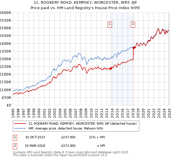 11, ROOKERY ROAD, KEMPSEY, WORCESTER, WR5 3JP: Price paid vs HM Land Registry's House Price Index