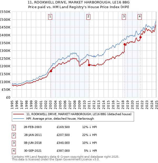11, ROOKWELL DRIVE, MARKET HARBOROUGH, LE16 8BG: Price paid vs HM Land Registry's House Price Index