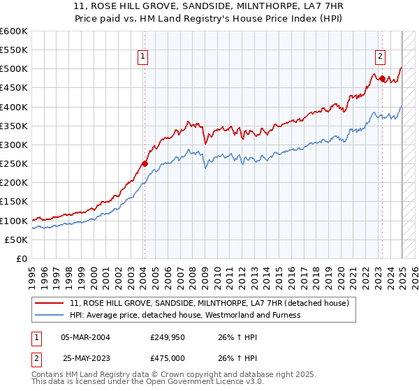 11, ROSE HILL GROVE, SANDSIDE, MILNTHORPE, LA7 7HR: Price paid vs HM Land Registry's House Price Index