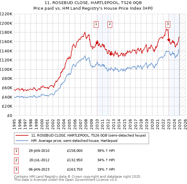 11, ROSEBUD CLOSE, HARTLEPOOL, TS26 0QB: Price paid vs HM Land Registry's House Price Index