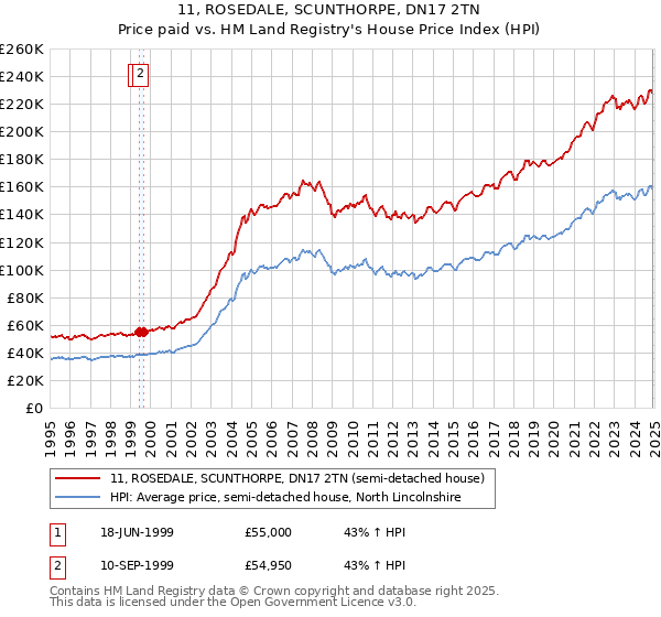 11, ROSEDALE, SCUNTHORPE, DN17 2TN: Price paid vs HM Land Registry's House Price Index
