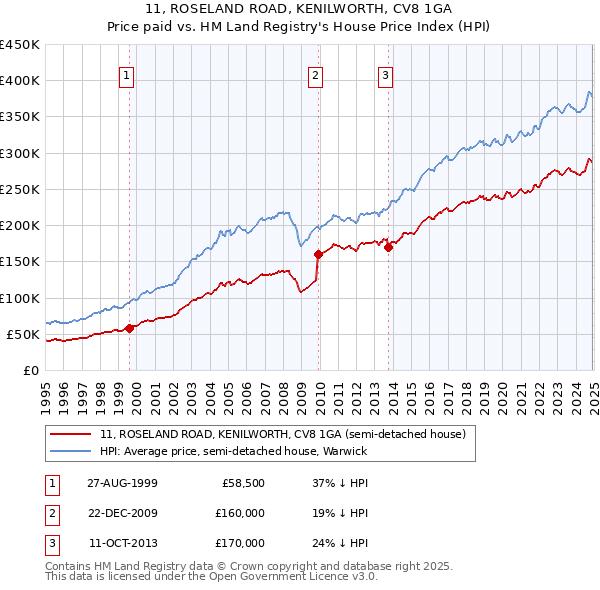 11, ROSELAND ROAD, KENILWORTH, CV8 1GA: Price paid vs HM Land Registry's House Price Index