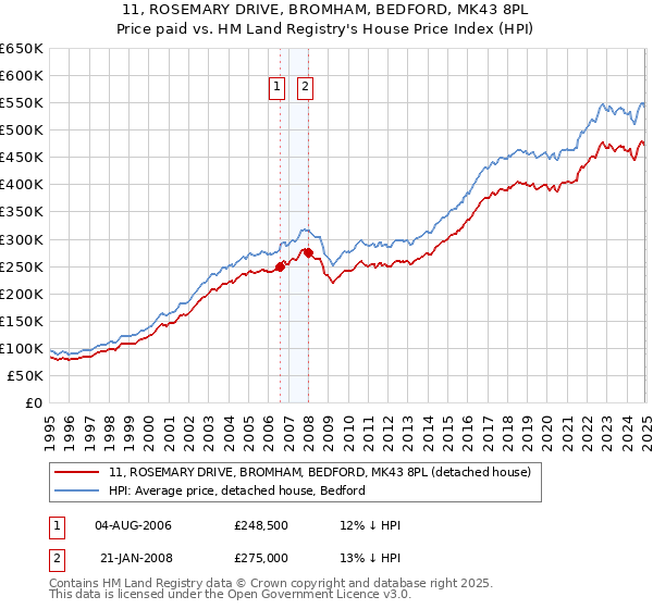 11, ROSEMARY DRIVE, BROMHAM, BEDFORD, MK43 8PL: Price paid vs HM Land Registry's House Price Index
