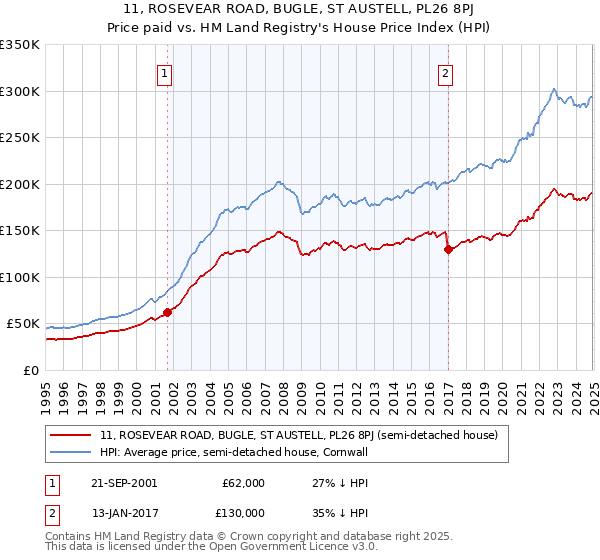 11, ROSEVEAR ROAD, BUGLE, ST AUSTELL, PL26 8PJ: Price paid vs HM Land Registry's House Price Index