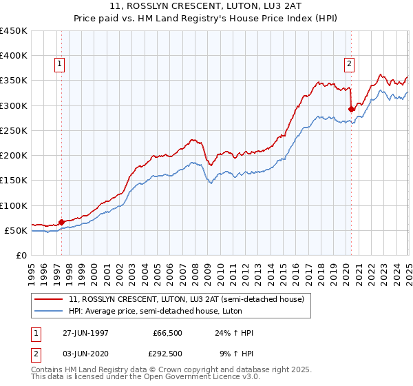 11, ROSSLYN CRESCENT, LUTON, LU3 2AT: Price paid vs HM Land Registry's House Price Index