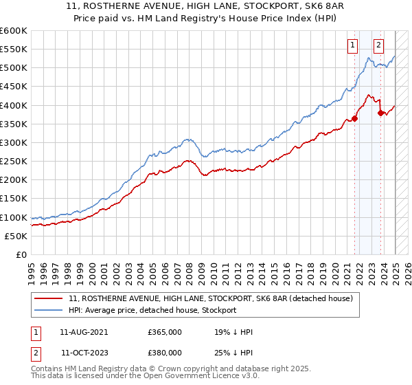 11, ROSTHERNE AVENUE, HIGH LANE, STOCKPORT, SK6 8AR: Price paid vs HM Land Registry's House Price Index