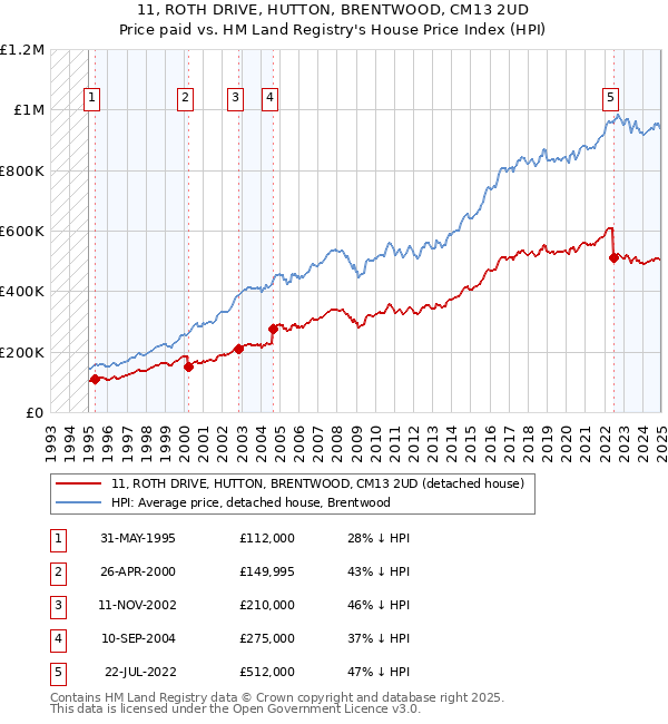 11, ROTH DRIVE, HUTTON, BRENTWOOD, CM13 2UD: Price paid vs HM Land Registry's House Price Index