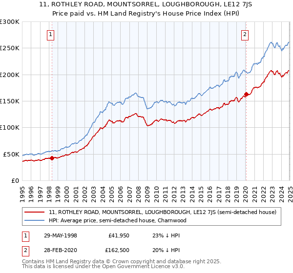 11, ROTHLEY ROAD, MOUNTSORREL, LOUGHBOROUGH, LE12 7JS: Price paid vs HM Land Registry's House Price Index