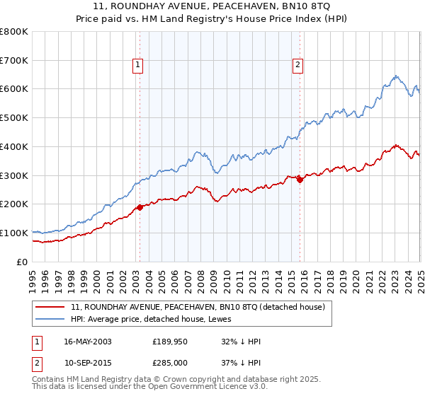 11, ROUNDHAY AVENUE, PEACEHAVEN, BN10 8TQ: Price paid vs HM Land Registry's House Price Index