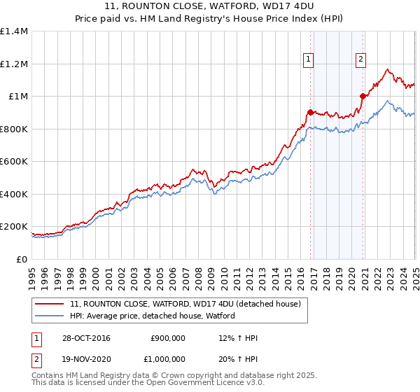 11, ROUNTON CLOSE, WATFORD, WD17 4DU: Price paid vs HM Land Registry's House Price Index
