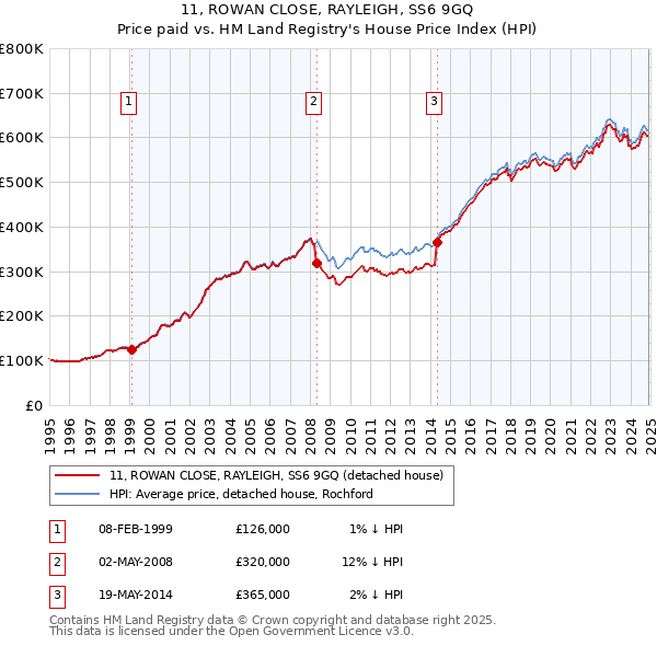 11, ROWAN CLOSE, RAYLEIGH, SS6 9GQ: Price paid vs HM Land Registry's House Price Index
