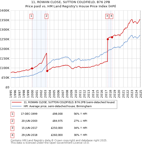 11, ROWAN CLOSE, SUTTON COLDFIELD, B76 2PB: Price paid vs HM Land Registry's House Price Index