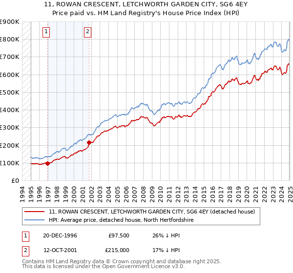 11, ROWAN CRESCENT, LETCHWORTH GARDEN CITY, SG6 4EY: Price paid vs HM Land Registry's House Price Index