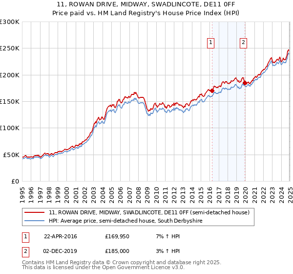 11, ROWAN DRIVE, MIDWAY, SWADLINCOTE, DE11 0FF: Price paid vs HM Land Registry's House Price Index