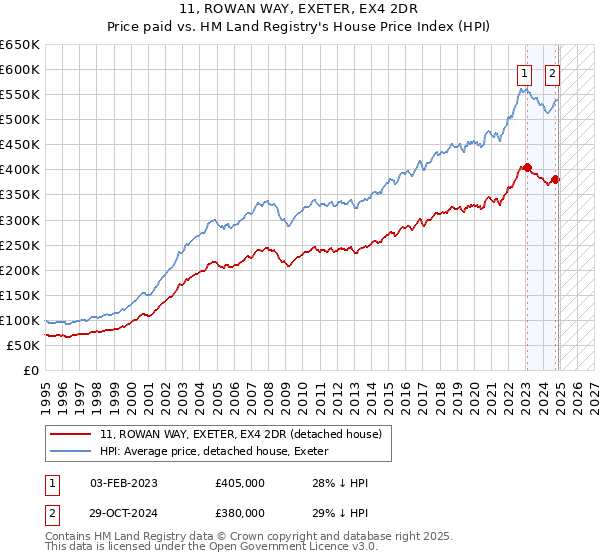 11, ROWAN WAY, EXETER, EX4 2DR: Price paid vs HM Land Registry's House Price Index
