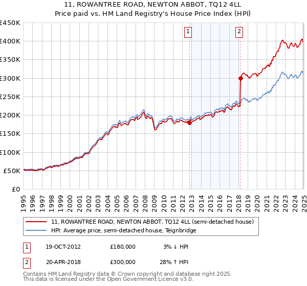 11, ROWANTREE ROAD, NEWTON ABBOT, TQ12 4LL: Price paid vs HM Land Registry's House Price Index