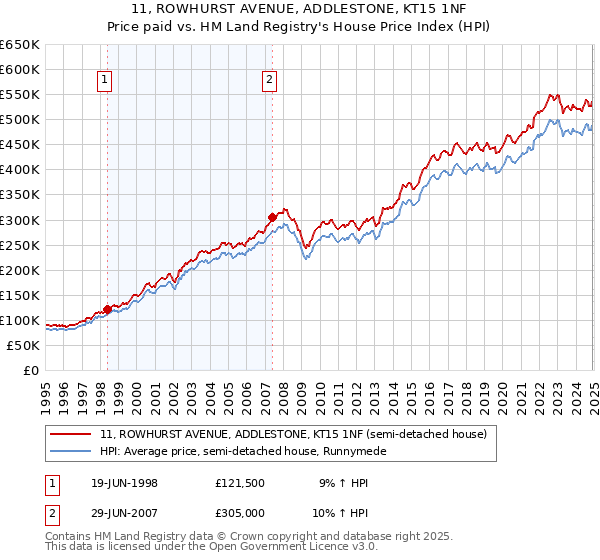 11, ROWHURST AVENUE, ADDLESTONE, KT15 1NF: Price paid vs HM Land Registry's House Price Index