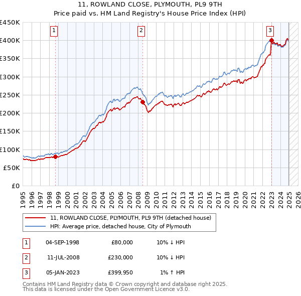 11, ROWLAND CLOSE, PLYMOUTH, PL9 9TH: Price paid vs HM Land Registry's House Price Index
