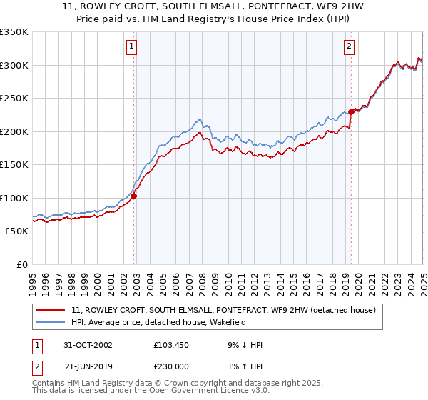11, ROWLEY CROFT, SOUTH ELMSALL, PONTEFRACT, WF9 2HW: Price paid vs HM Land Registry's House Price Index