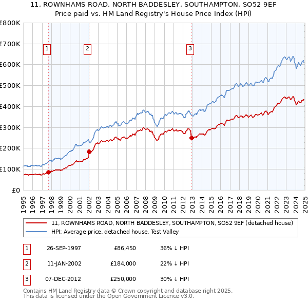 11, ROWNHAMS ROAD, NORTH BADDESLEY, SOUTHAMPTON, SO52 9EF: Price paid vs HM Land Registry's House Price Index