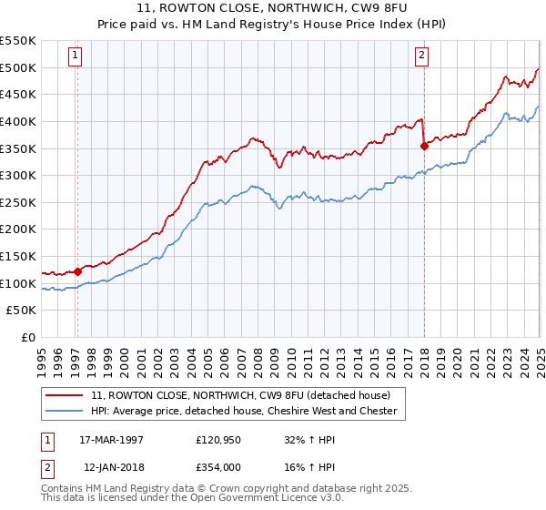 11, ROWTON CLOSE, NORTHWICH, CW9 8FU: Price paid vs HM Land Registry's House Price Index