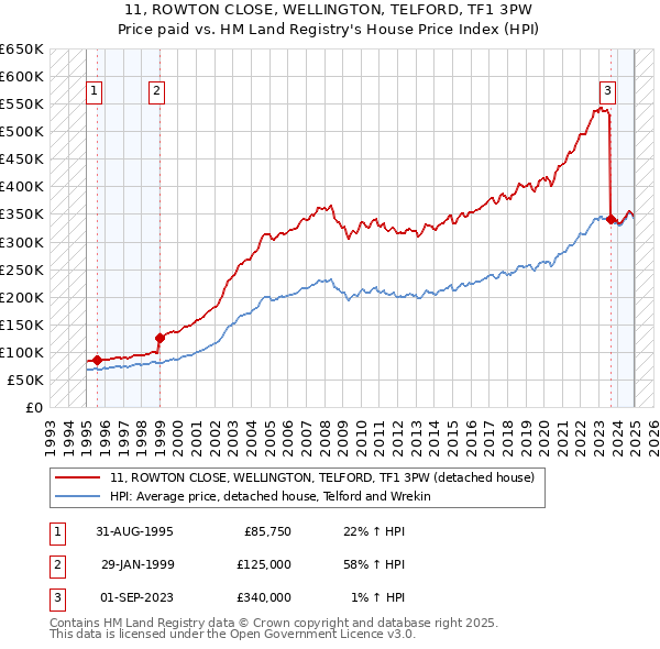 11, ROWTON CLOSE, WELLINGTON, TELFORD, TF1 3PW: Price paid vs HM Land Registry's House Price Index