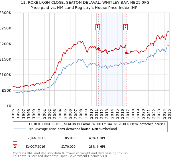 11, ROXBURGH CLOSE, SEATON DELAVAL, WHITLEY BAY, NE25 0FG: Price paid vs HM Land Registry's House Price Index