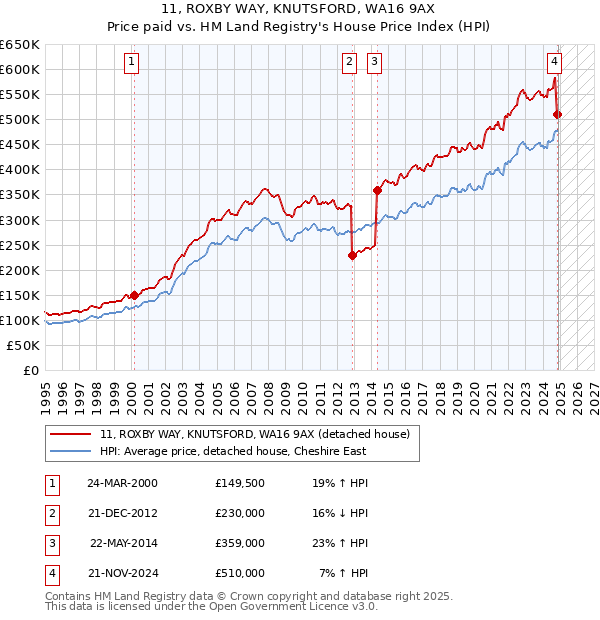 11, ROXBY WAY, KNUTSFORD, WA16 9AX: Price paid vs HM Land Registry's House Price Index