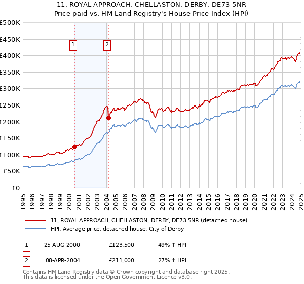 11, ROYAL APPROACH, CHELLASTON, DERBY, DE73 5NR: Price paid vs HM Land Registry's House Price Index