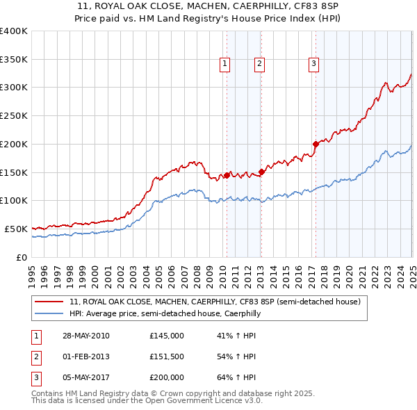 11, ROYAL OAK CLOSE, MACHEN, CAERPHILLY, CF83 8SP: Price paid vs HM Land Registry's House Price Index