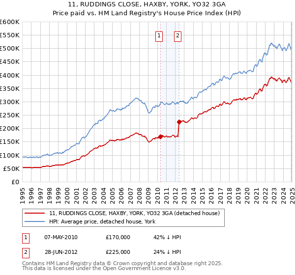 11, RUDDINGS CLOSE, HAXBY, YORK, YO32 3GA: Price paid vs HM Land Registry's House Price Index