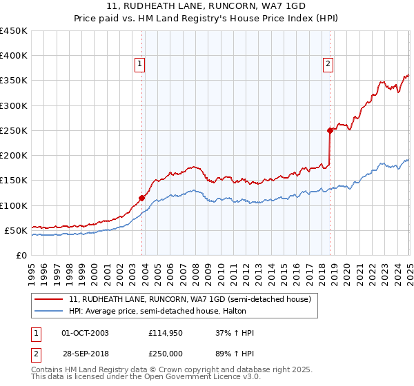 11, RUDHEATH LANE, RUNCORN, WA7 1GD: Price paid vs HM Land Registry's House Price Index