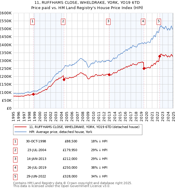 11, RUFFHAMS CLOSE, WHELDRAKE, YORK, YO19 6TD: Price paid vs HM Land Registry's House Price Index